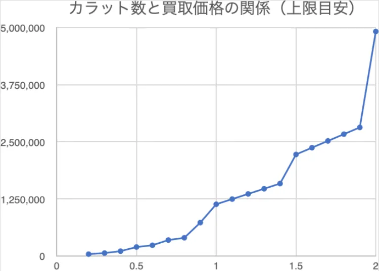 カラット数と買い取り価格の関係
